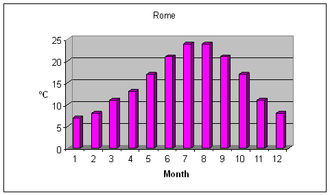Download this Rome Climate Graph Geia picture