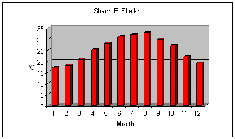 Sharm El Sheikh weather