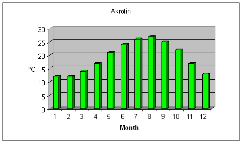 Akrotiri weather