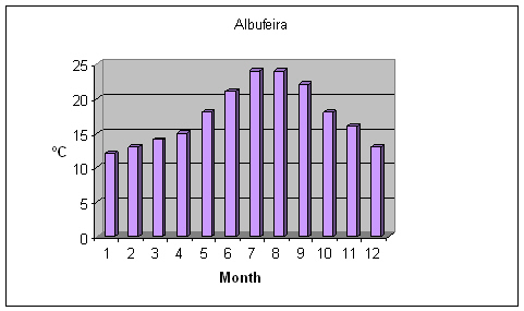 Albufeira weather