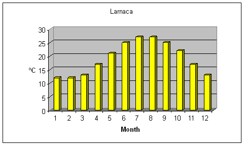 Larnaca weather