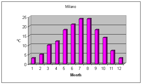 Milano weather