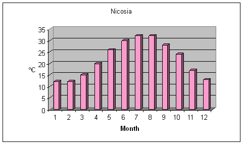 Nicosia weather