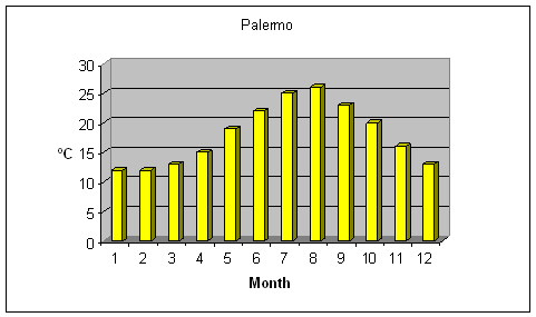 Palermo weather