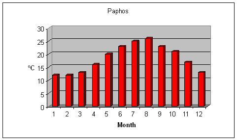 Paphos weather