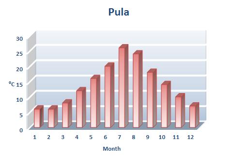 Pula Weather