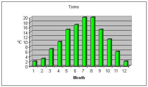 Torino weather