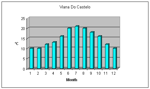 Viana Do Castela weather