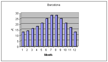 Weather Barcelona