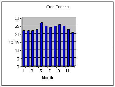 Weather Gran Canaria