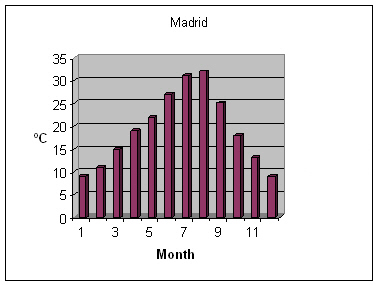 Weather Madrid