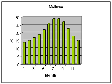 Weather Mallorca