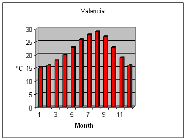 Weather Valencia