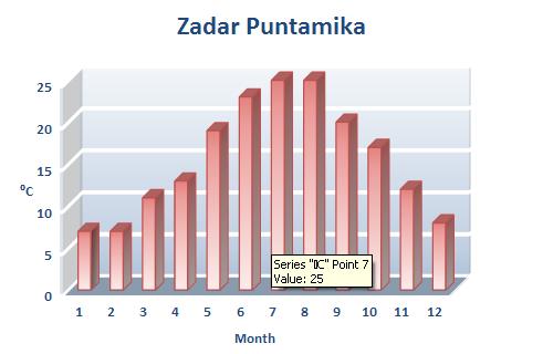 Zadar Puntamika Weather