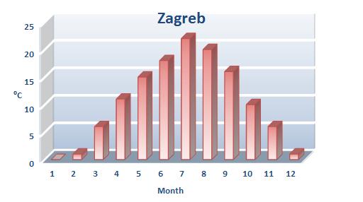 Zagreb Weather